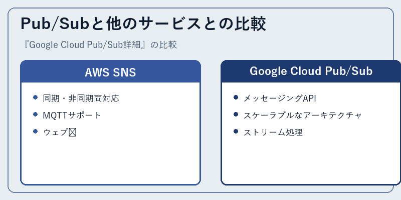 Pub/Subと他のサービスとの比較