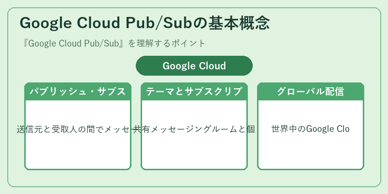 Google Cloud Pub/Subの基本概念