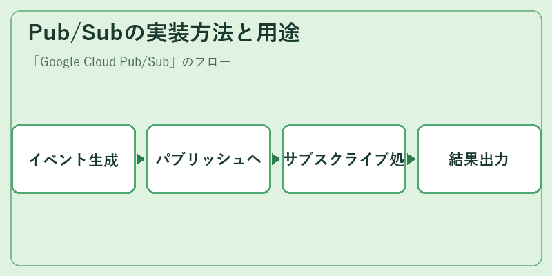 Pub/Subの実装方法と用途