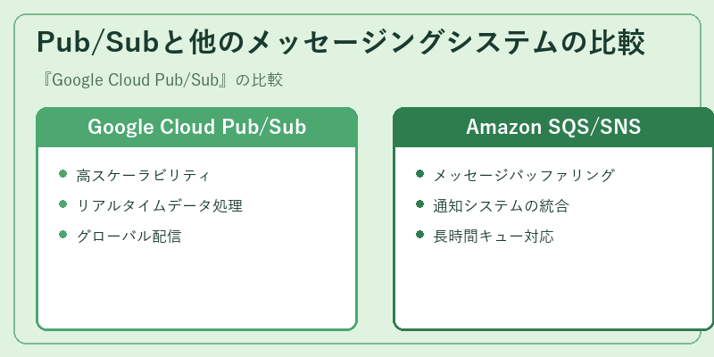 Pub/Subと他のメッセージングシステムの比較