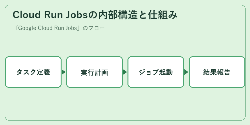 Cloud Run Jobsの内部構造と仕組み