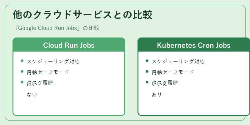 他のクラウドサービスとの比較