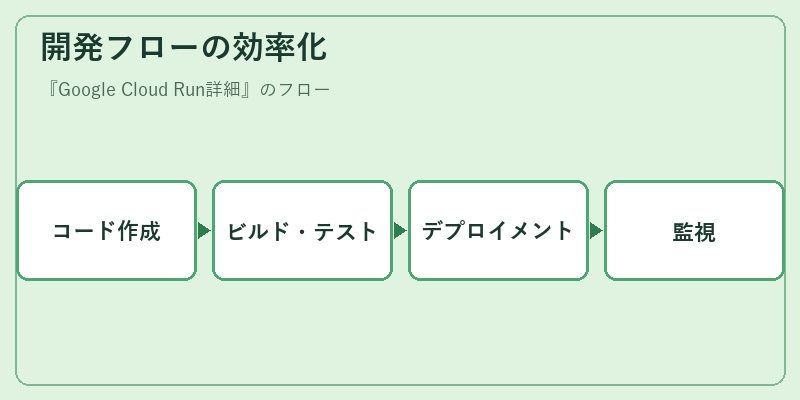 開発フローの効率化