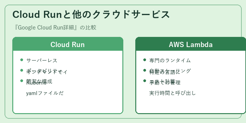 Cloud Runと他のクラウドサービス