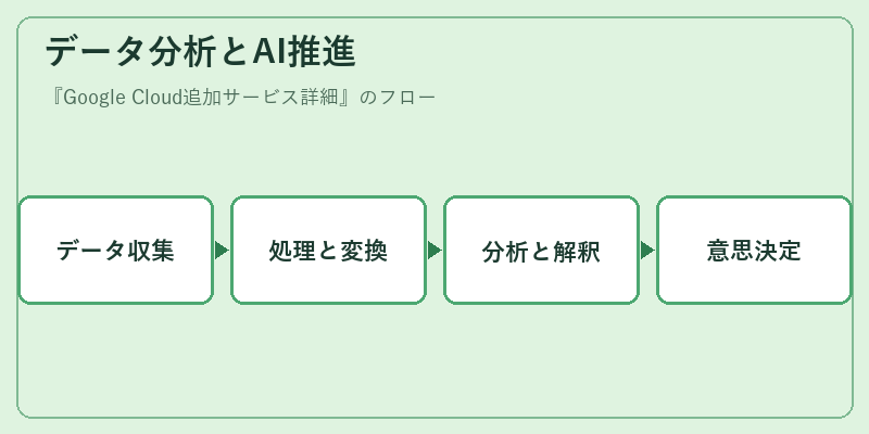 データ分析とAI推進