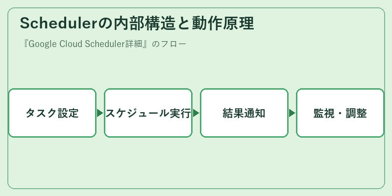 Schedulerの内部構造と動作原理