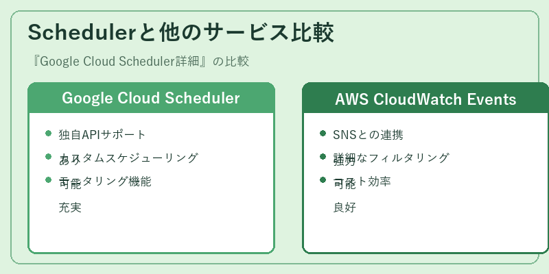 Schedulerと他のサービス比較