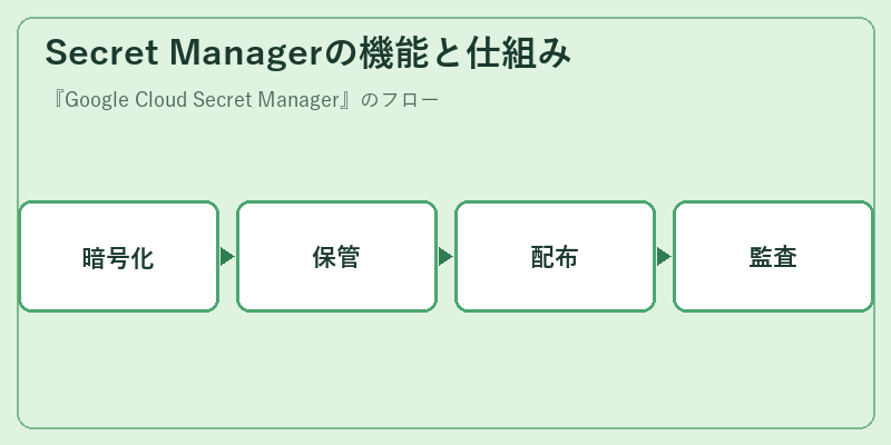 Secret Managerの機能と仕組み