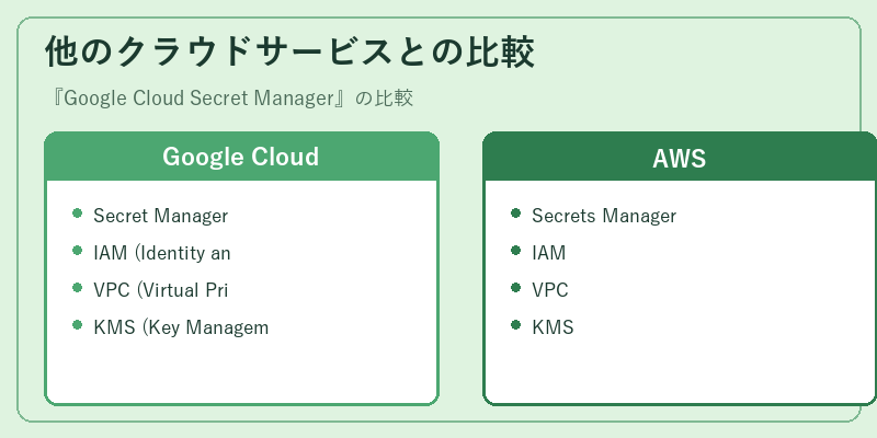 他のクラウドサービスとの比較