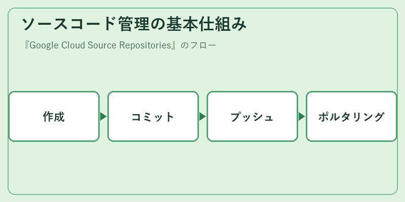 ソースコード管理の基本仕組み
