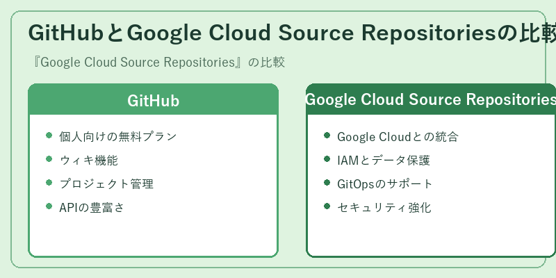 GitHubとGoogle Cloud Source Repositoriesの比較