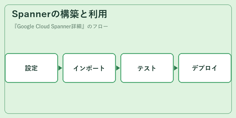 Spannerの構築と利用