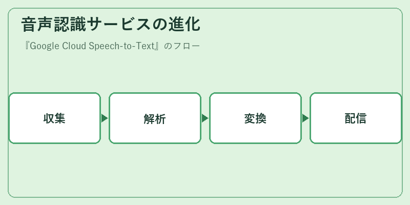 音声認識サービスの進化