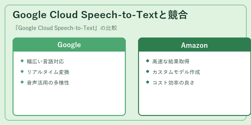 Google Cloud Speech-to-Textと競合