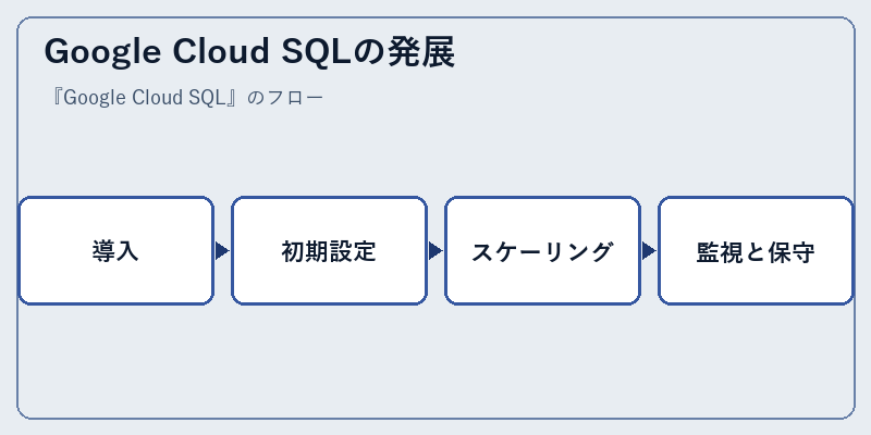 Google Cloud SQLの発展