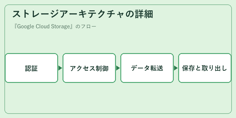 ストレージアーキテクチャの詳細