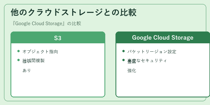 他のクラウドストレージとの比較