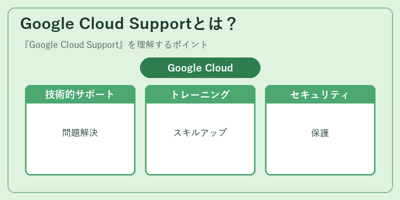 Google Cloud Supportとは？