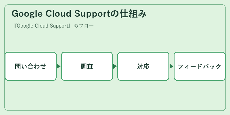 Google Cloud Supportの仕組み