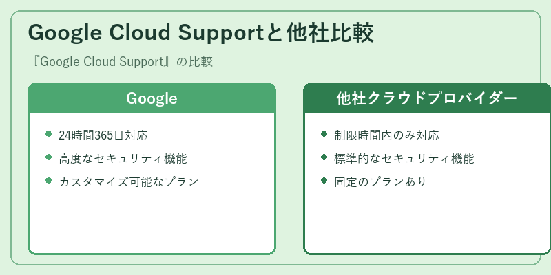 Google Cloud Supportと他社比較