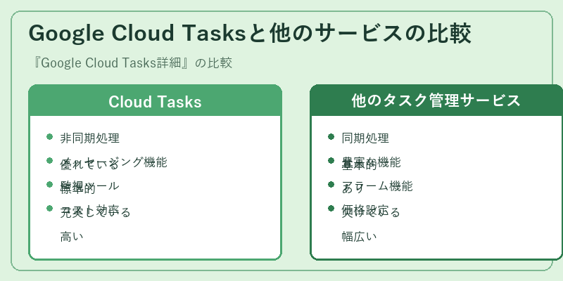 Google Cloud Tasksと他のサービスの比較