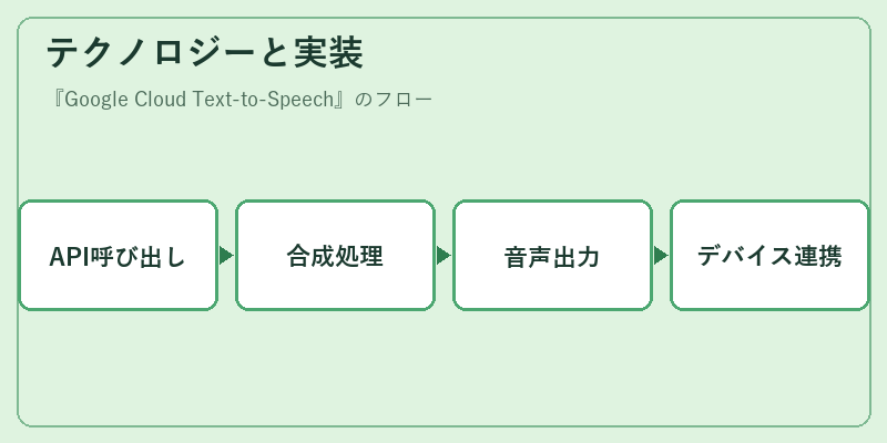 テクノロジーと実装