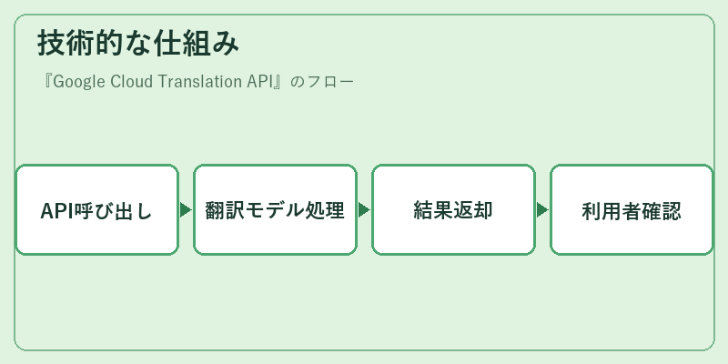 技術的な仕組み