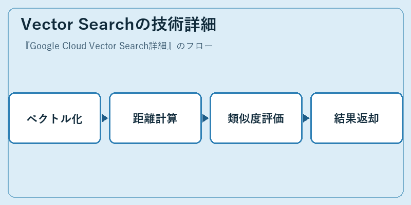 Vector Searchの技術詳細