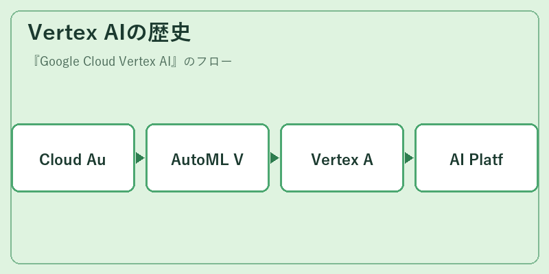 Vertex AIの歴史