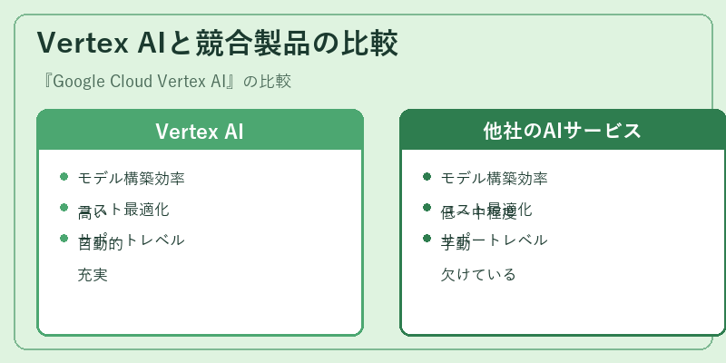 Vertex AIと競合製品の比較