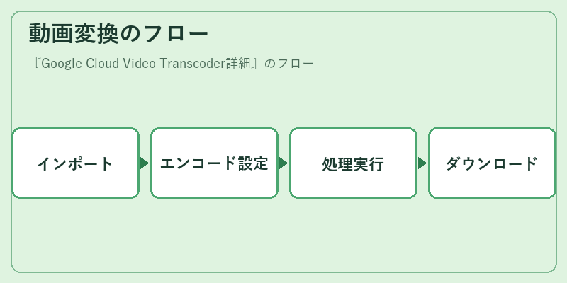 動画変換のフロー