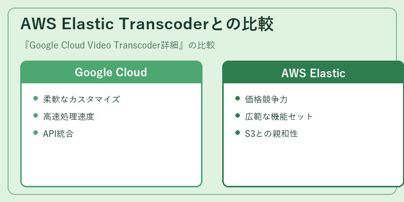 AWS Elastic Transcoderとの比較