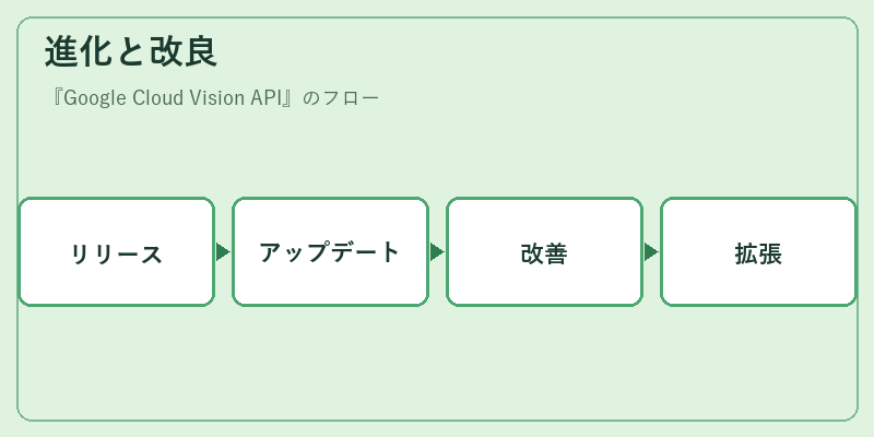 進化と改良