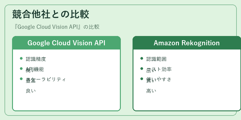 競合他社との比較