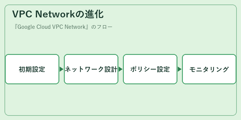 VPC Networkの進化