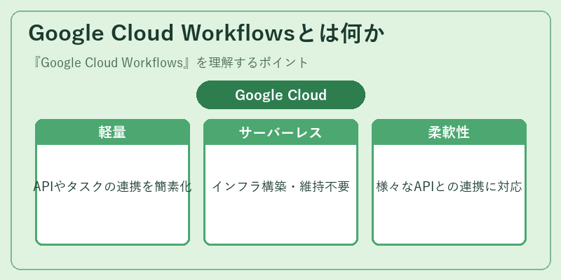 Google Cloud Workflowsとは何か