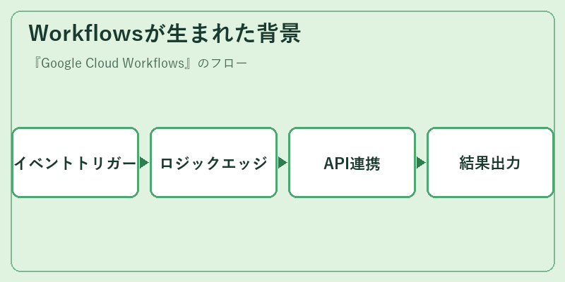 Workflowsが生まれた背景