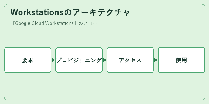 Workstationsのアーキテクチャ