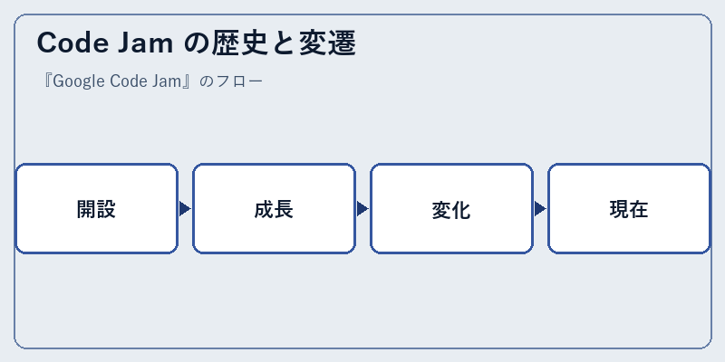 Code Jam の歴史と変遷