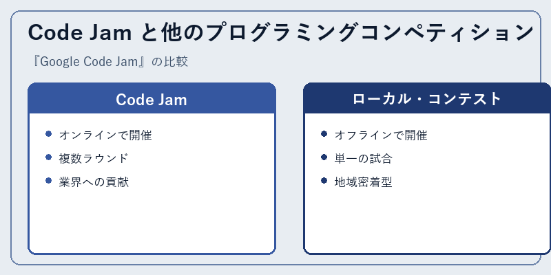 Code Jam と他のプログラミングコンペティション
