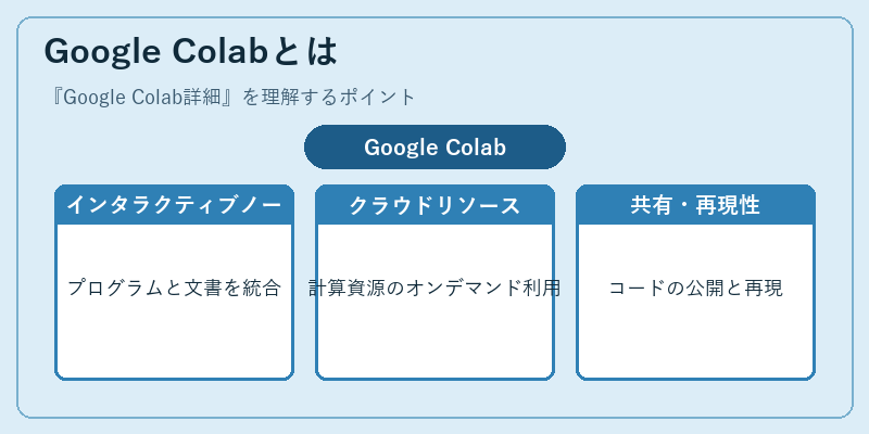 Google Colabとは