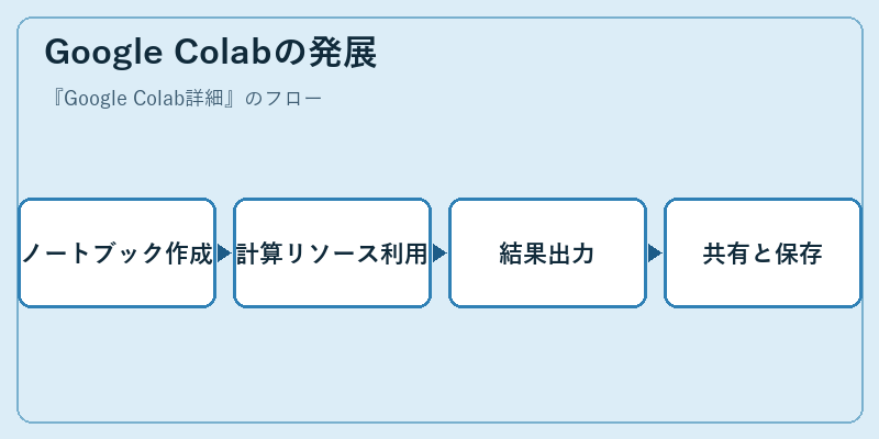 Google Colabの発展