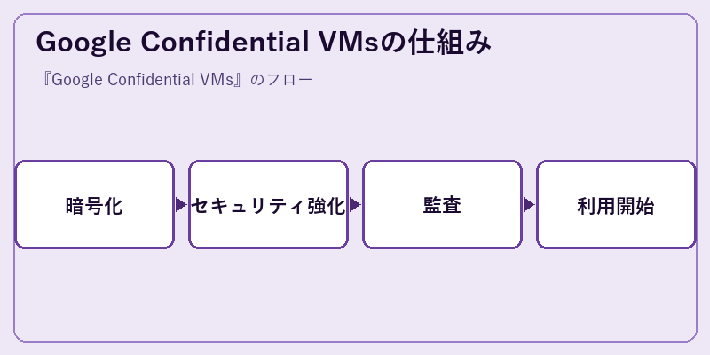 Google Confidential VMsの仕組み