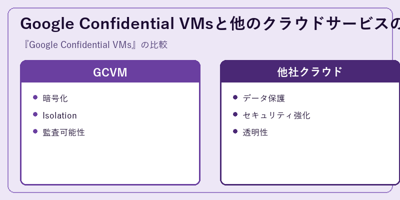 Google Confidential VMsと他のクラウドサービスの比較