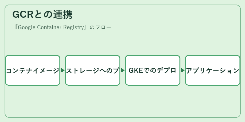 GCRとの連携