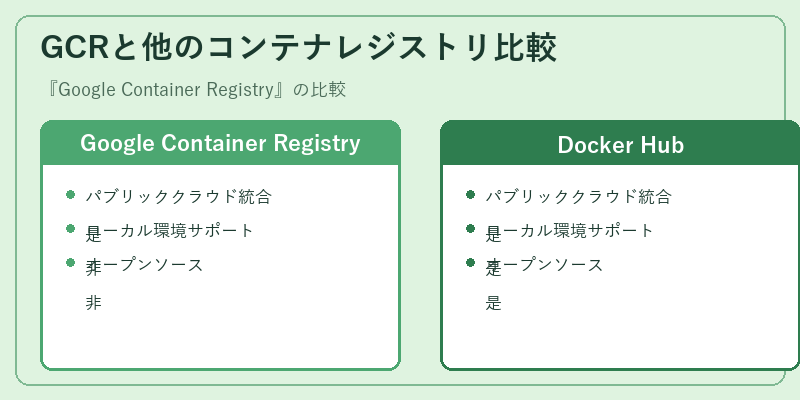 GCRと他のコンテナレジストリ比較