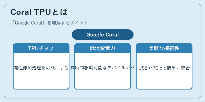 Coral TPUとは