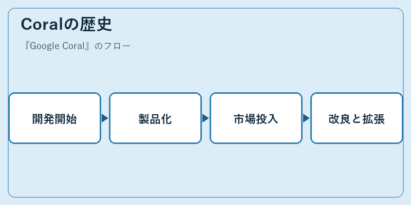 Coralの歴史