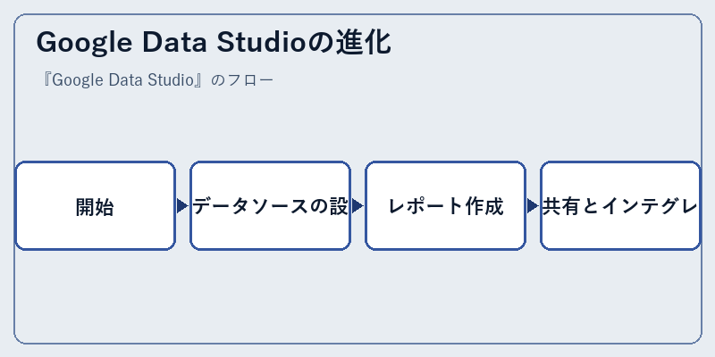 Google Data Studioの進化