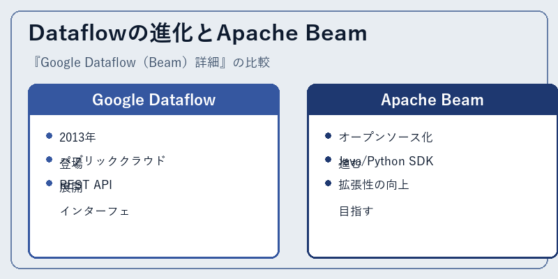 Dataflowの進化とApache Beam